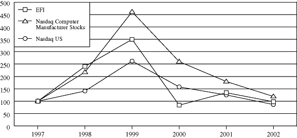 PERFORMANCE GRAPH